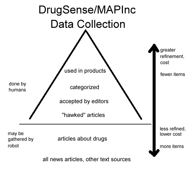 MAPinc data reduction pyramid